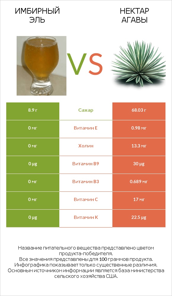 Имбирный эль vs Нектар агавы infographic