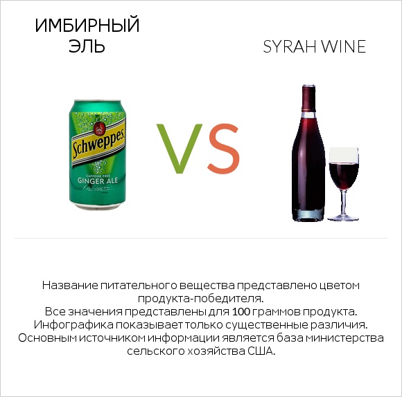 Имбирный эль vs Syrah wine infographic