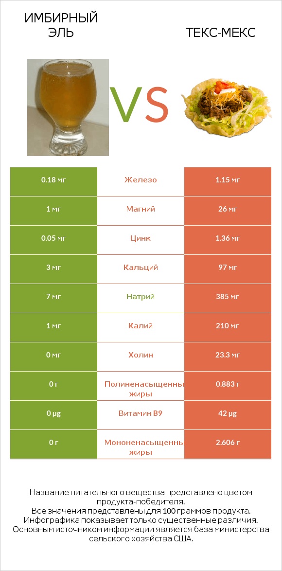 Имбирный эль vs Текс-мекс infographic