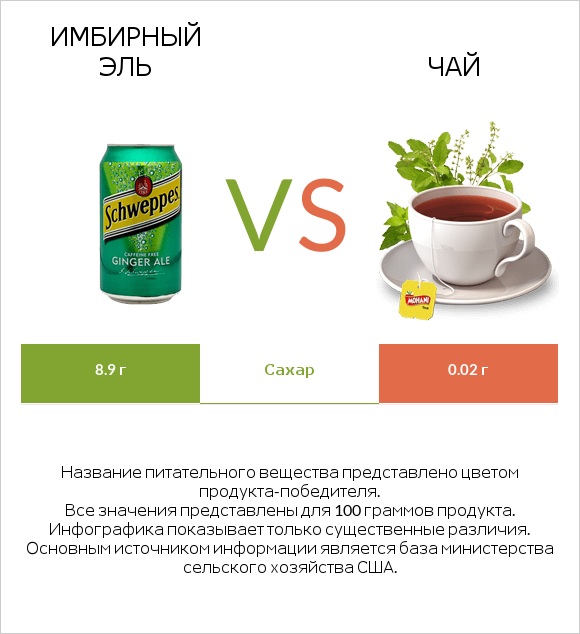 Имбирный эль vs Чай infographic