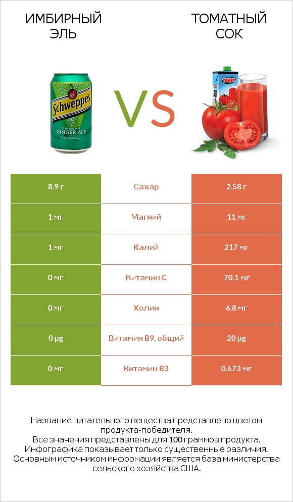 Имбирный эль vs Томатный сок infographic