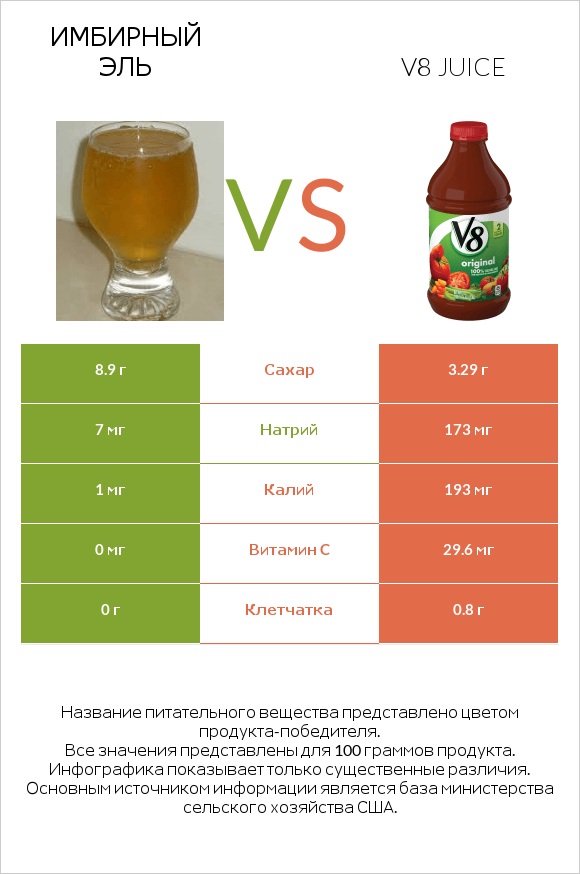 Имбирный эль vs V8 juice infographic