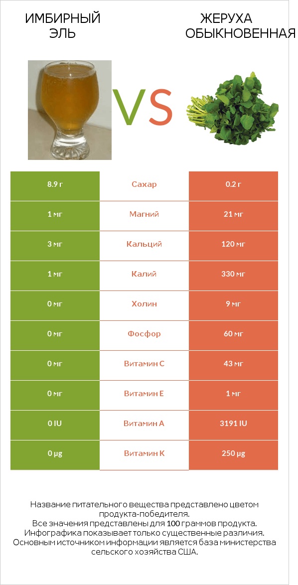 Имбирный эль vs Жеруха обыкновенная infographic