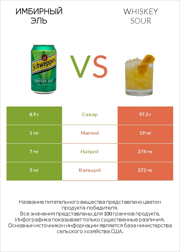 Имбирный эль vs Whiskey sour infographic