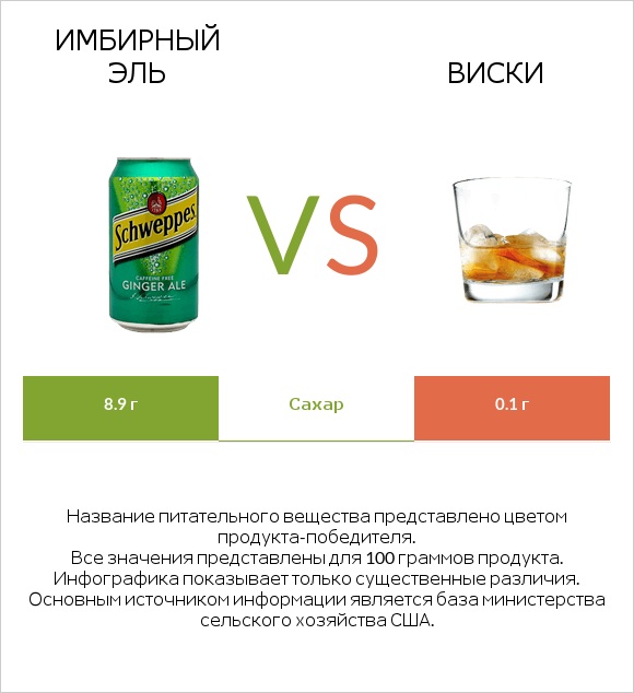 Имбирный эль vs Виски infographic
