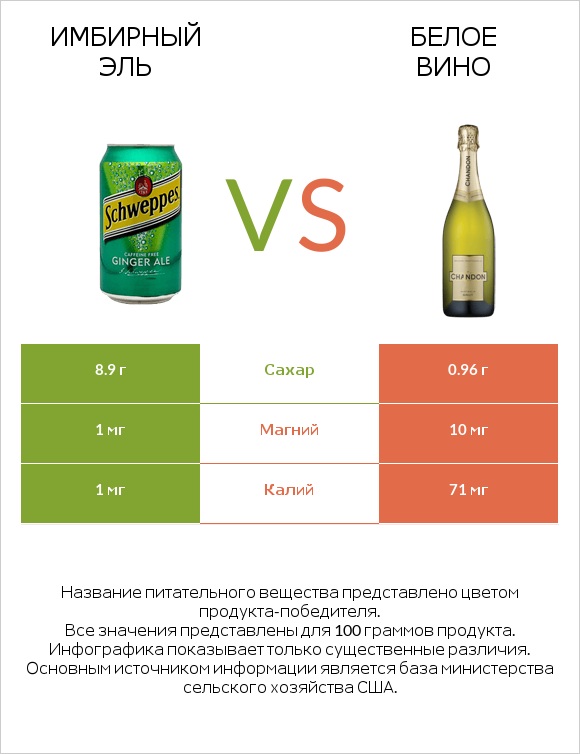 Имбирный эль vs Белое вино infographic