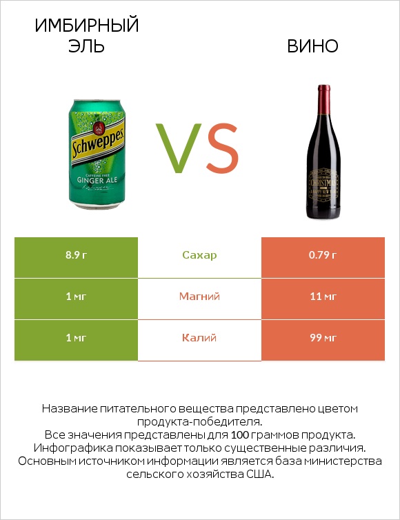 Имбирный эль vs Вино infographic