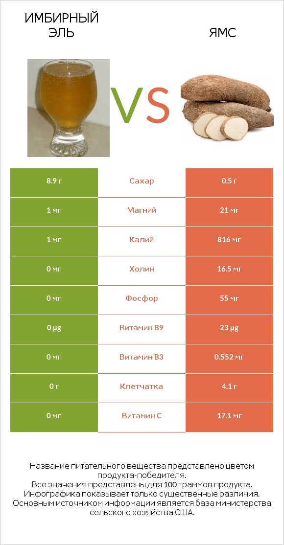Имбирный эль vs Ямс infographic