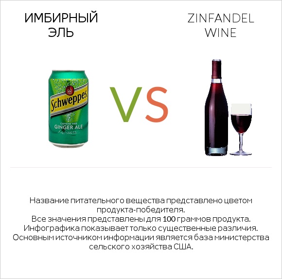 Имбирный эль vs Zinfandel wine infographic
