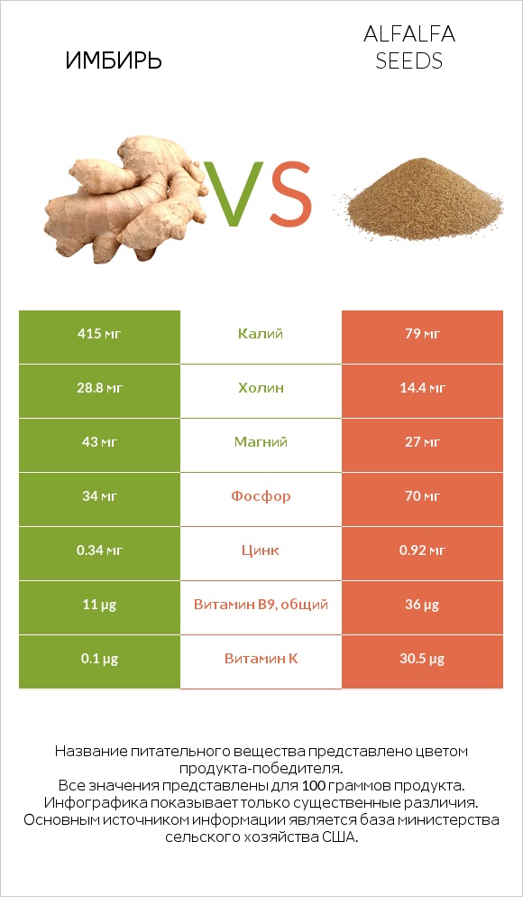 Имбирь vs Alfalfa seeds infographic