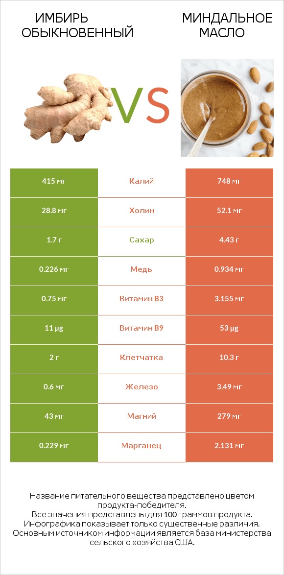 Имбирь обыкновенный vs Миндальное масло infographic