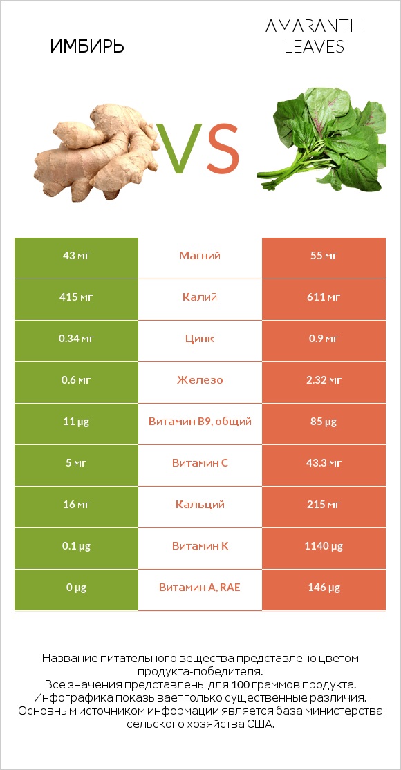 Имбирь vs Amaranth leaves infographic