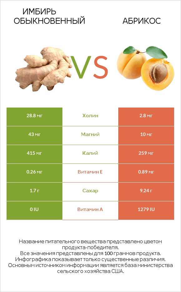 Имбирь обыкновенный vs Абрикос infographic