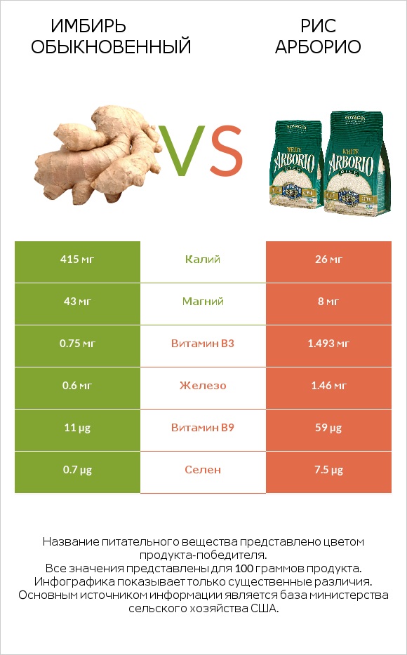 Имбирь обыкновенный vs Рис арборио infographic