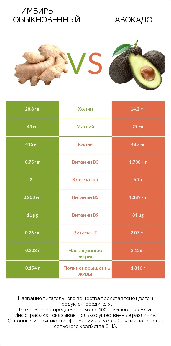 Имбирь обыкновенный vs Авокадо infographic