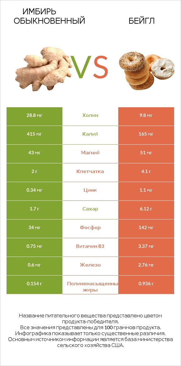Имбирь обыкновенный vs Бейгл infographic