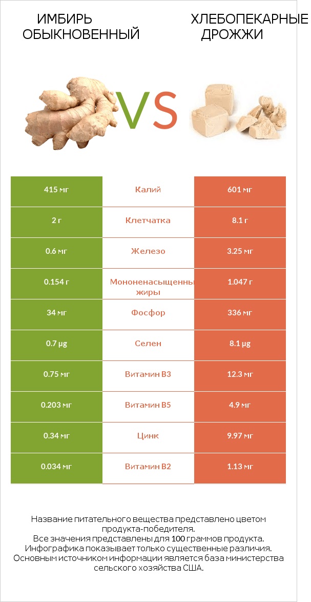 Имбирь обыкновенный vs Хлебопекарные дрожжи infographic