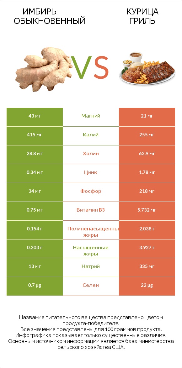 Имбирь обыкновенный vs Курица гриль infographic