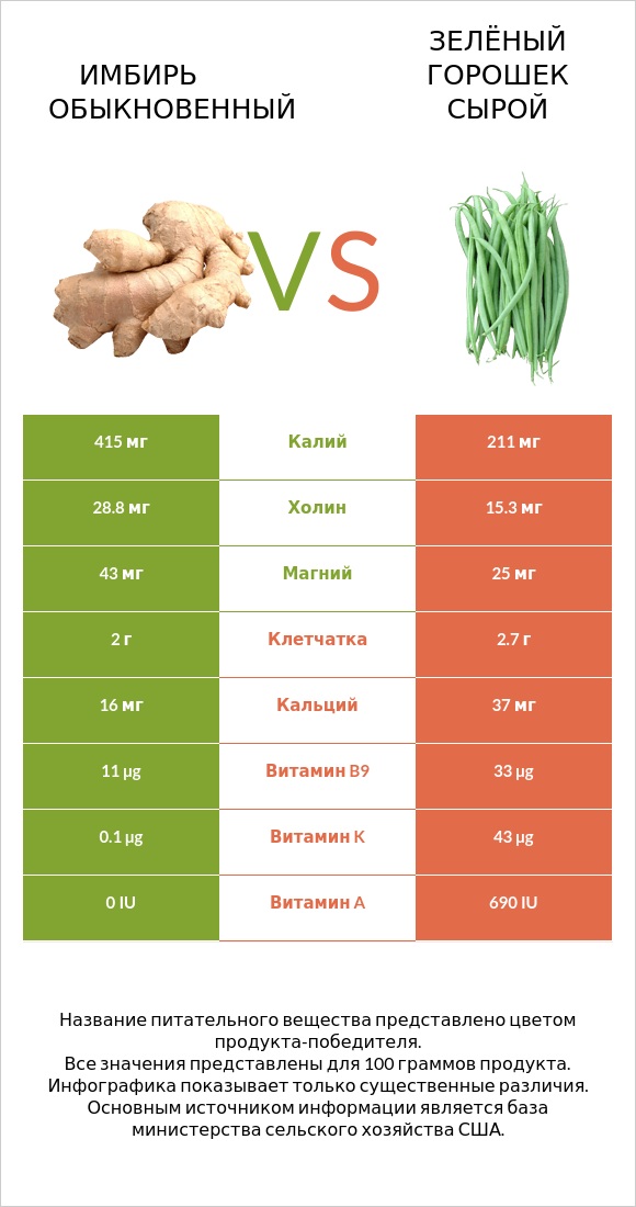 Имбирь обыкновенный vs Зелёный горошек сырой infographic