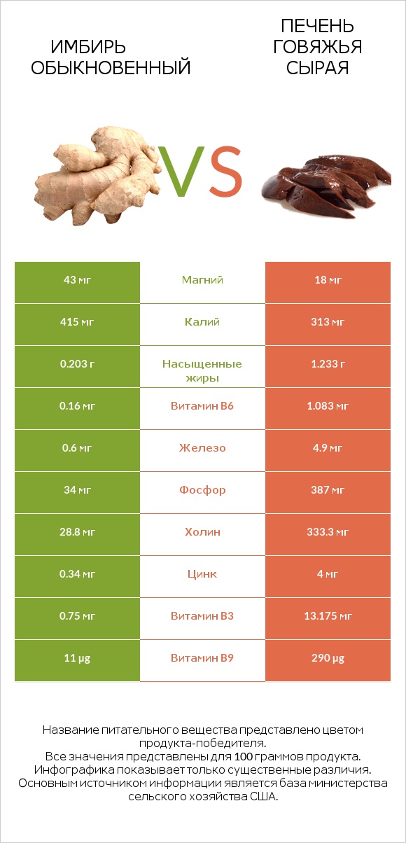 Имбирь обыкновенный vs Печень говяжья сырая infographic