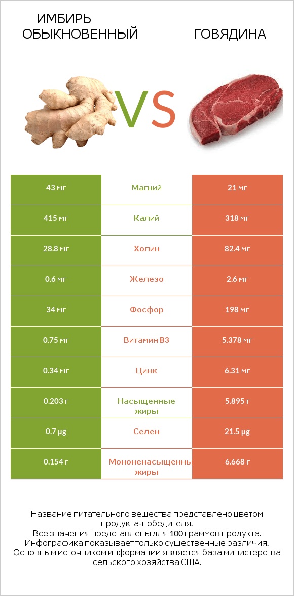 Имбирь обыкновенный vs Говядина infographic