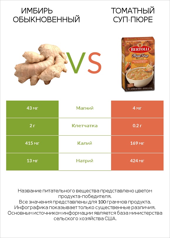 Имбирь обыкновенный vs Томатный суп-пюре infographic