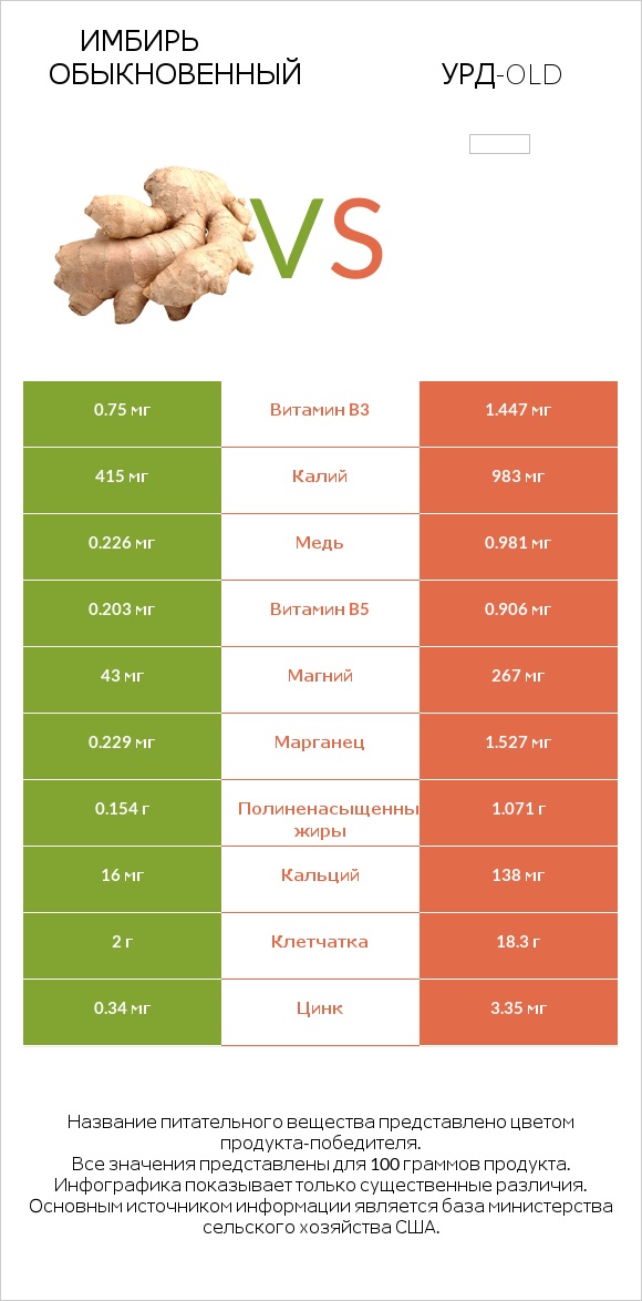 Имбирь обыкновенный vs Урд-old infographic