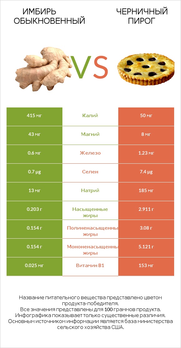 Имбирь обыкновенный vs Черничный пирог infographic