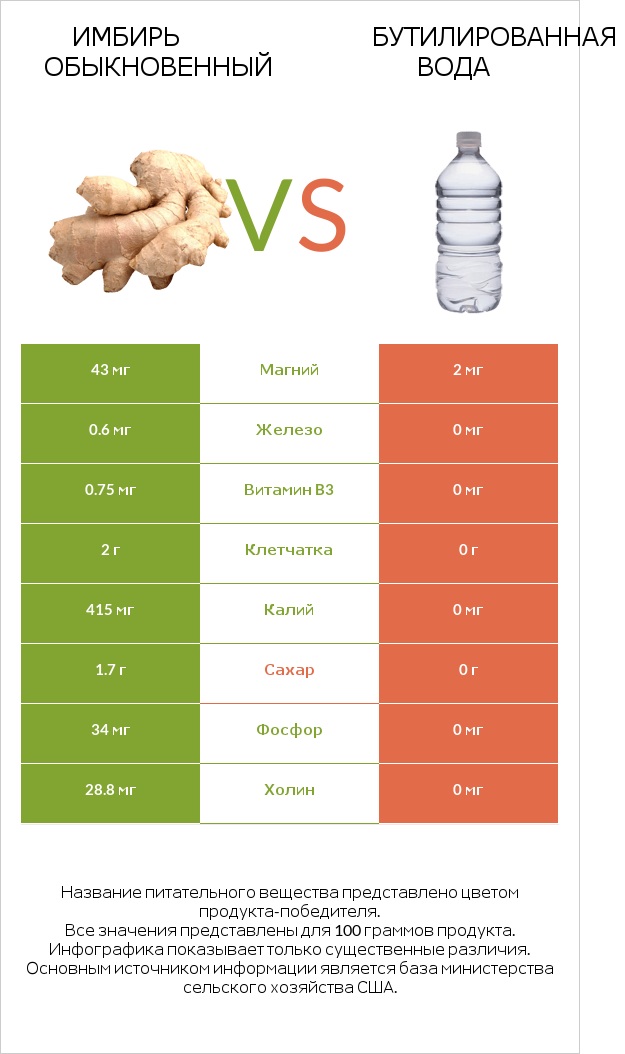 Имбирь обыкновенный vs Бутилированная вода infographic