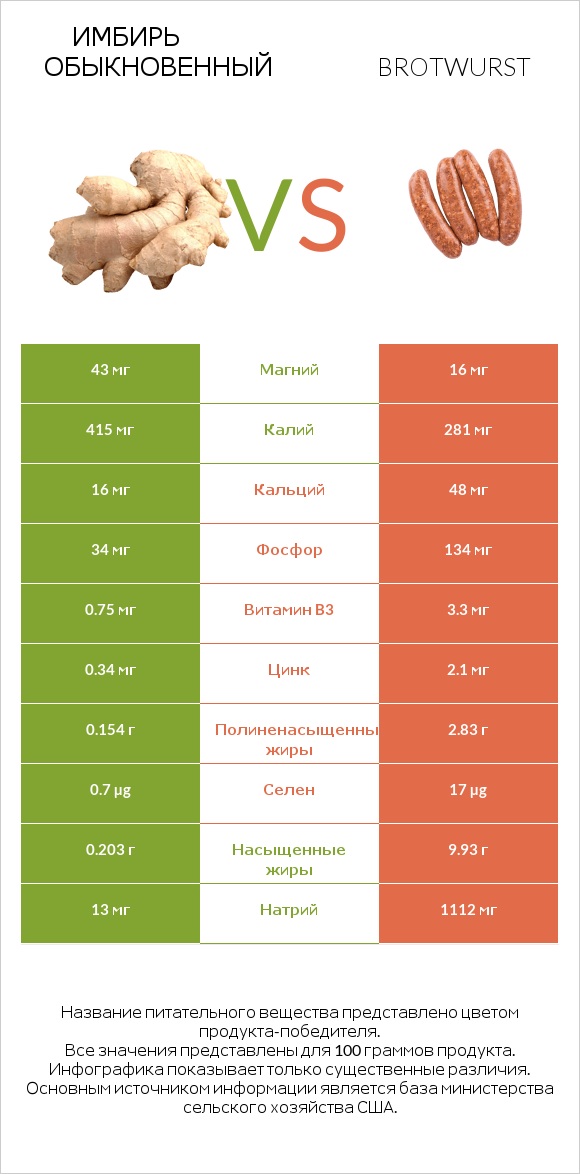 Имбирь обыкновенный vs Brotwurst infographic