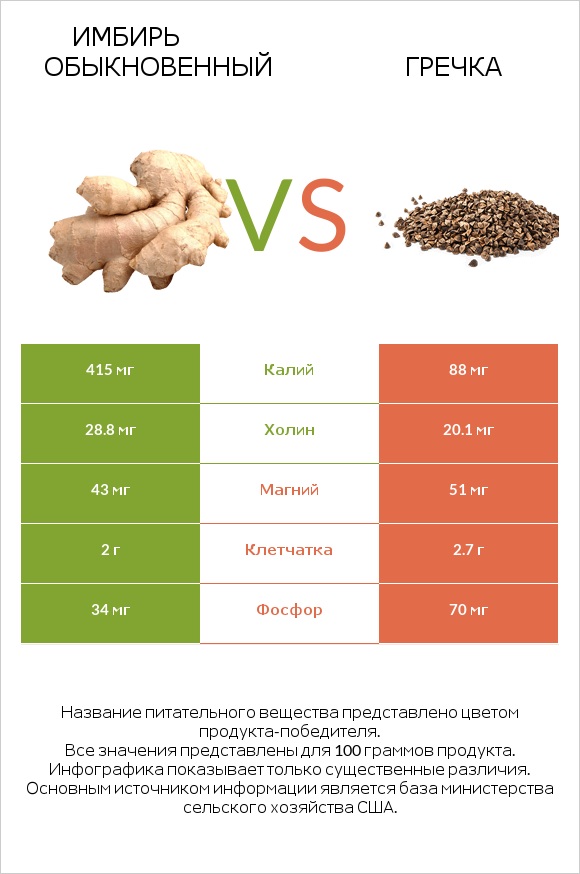 Имбирь обыкновенный vs Гречка infographic