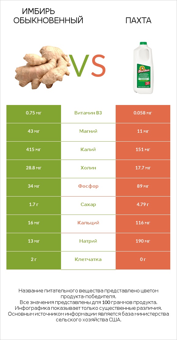 Имбирь обыкновенный vs Пахта infographic