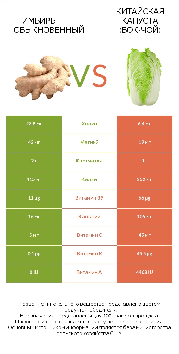 Имбирь обыкновенный vs Китайская капуста (Бок-чой) infographic