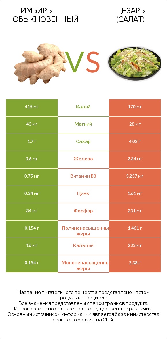 Имбирь обыкновенный vs Цезарь (салат) infographic