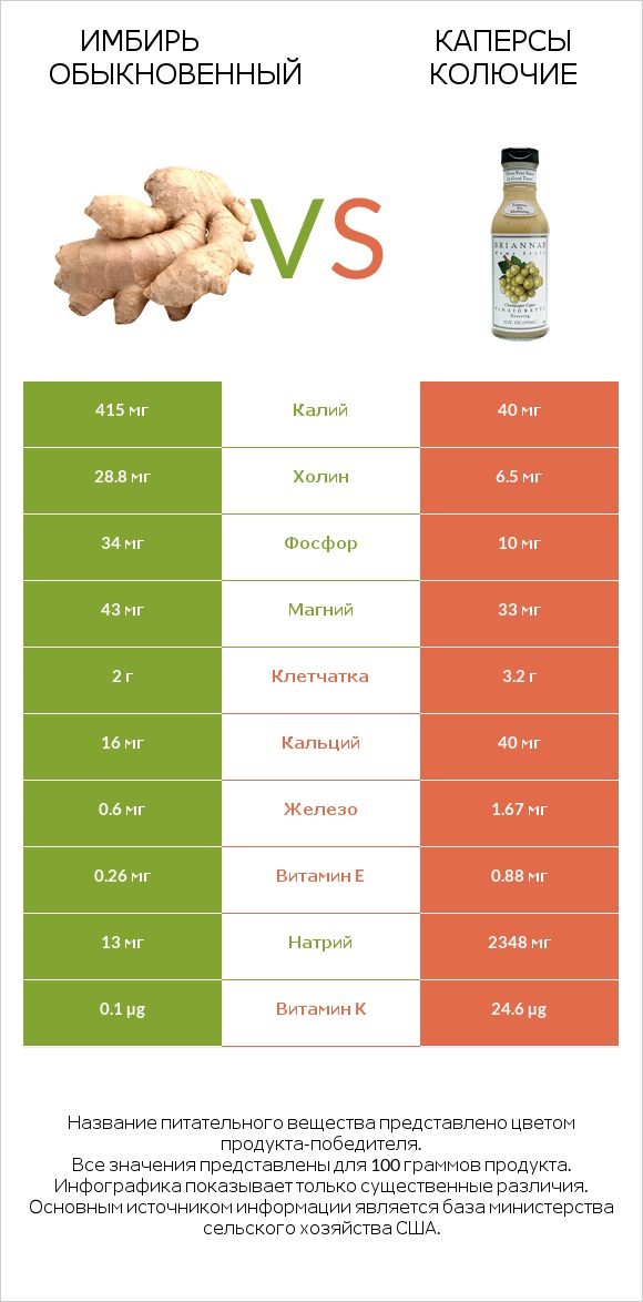 Имбирь обыкновенный vs Каперсы колючие infographic