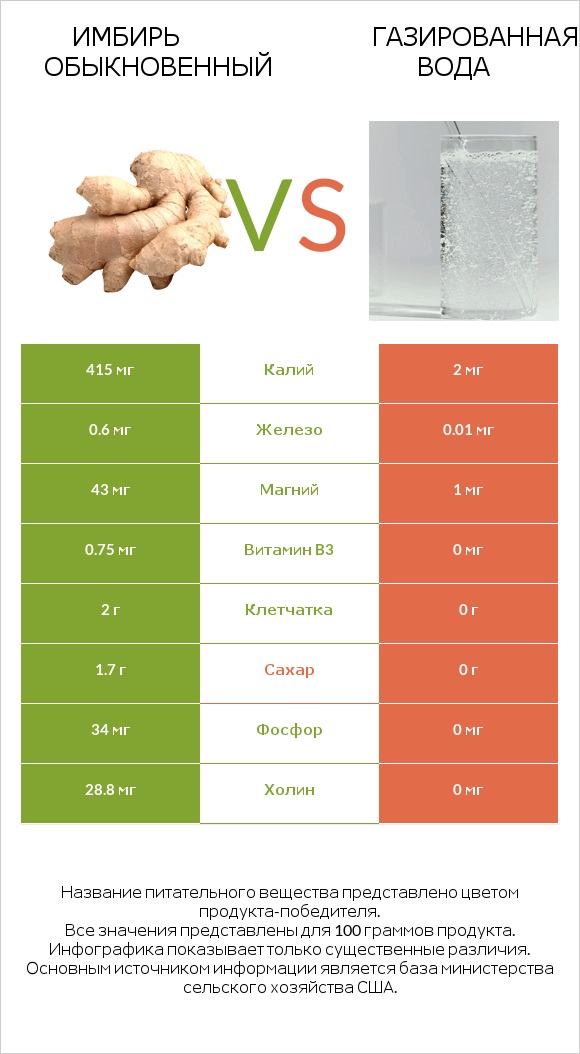 Имбирь обыкновенный vs Газированная вода infographic