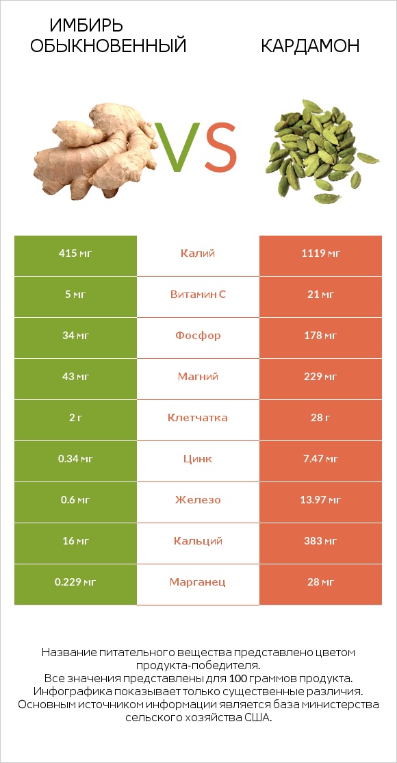 Имбирь обыкновенный vs Кардамон infographic