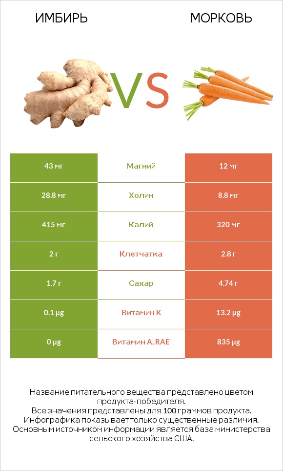 Имбирь vs Морковь infographic