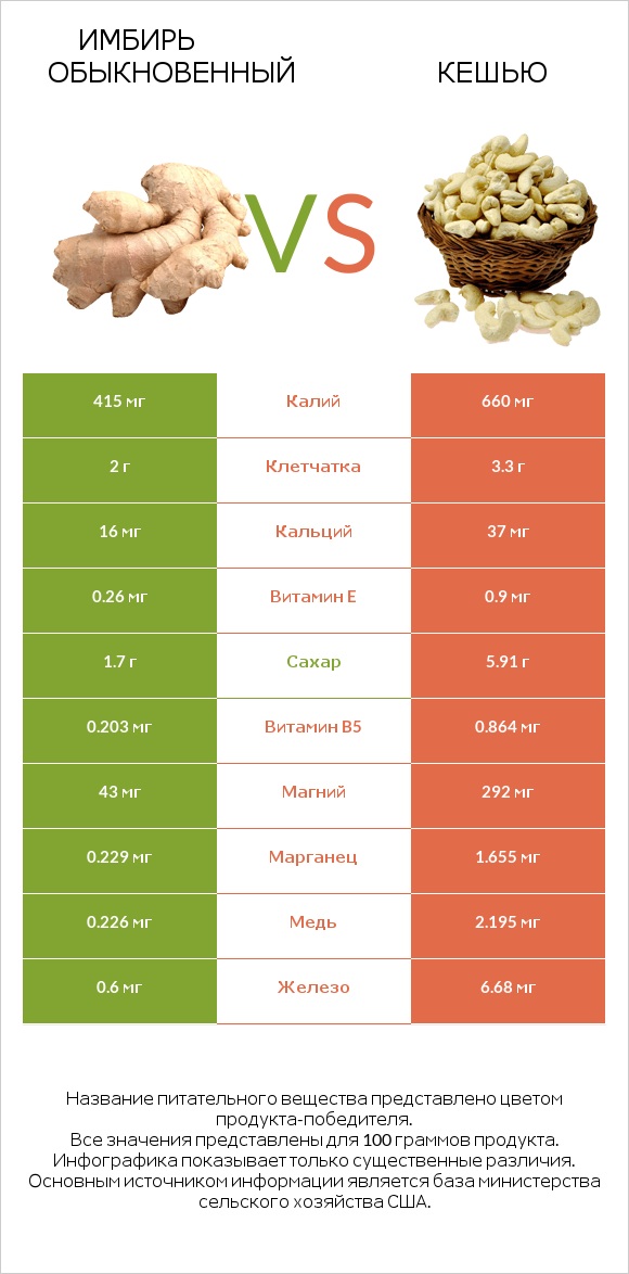 Имбирь обыкновенный vs Кешью infographic