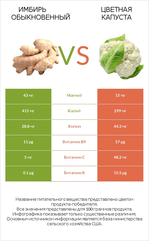 Имбирь vs Цветная капуста infographic