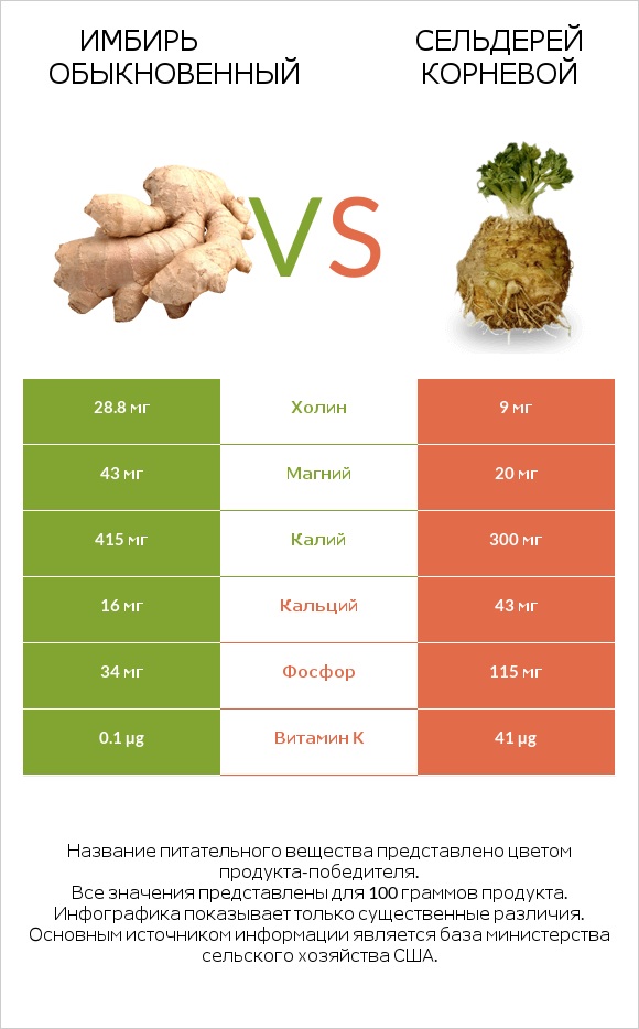 Имбирь vs Сельдерей корневой infographic