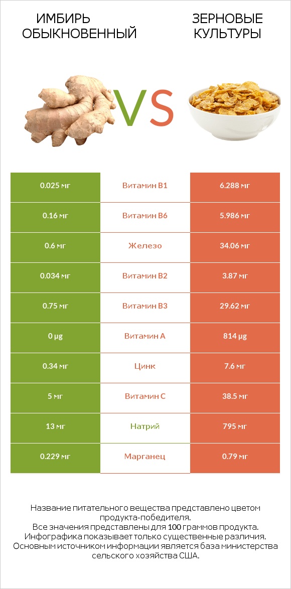 Имбирь обыкновенный vs Зерновые культуры infographic