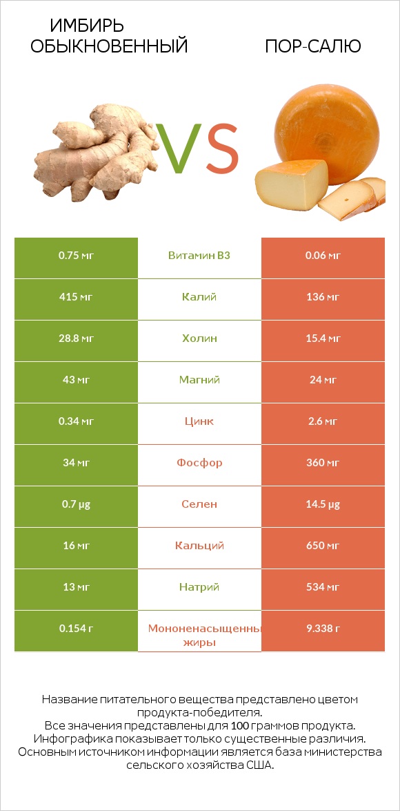 Имбирь обыкновенный vs Пор-Салю infographic