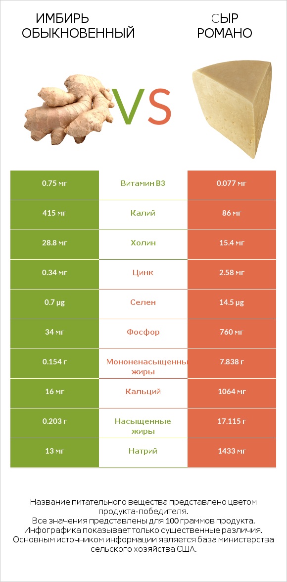 Имбирь обыкновенный vs Cыр Романо infographic