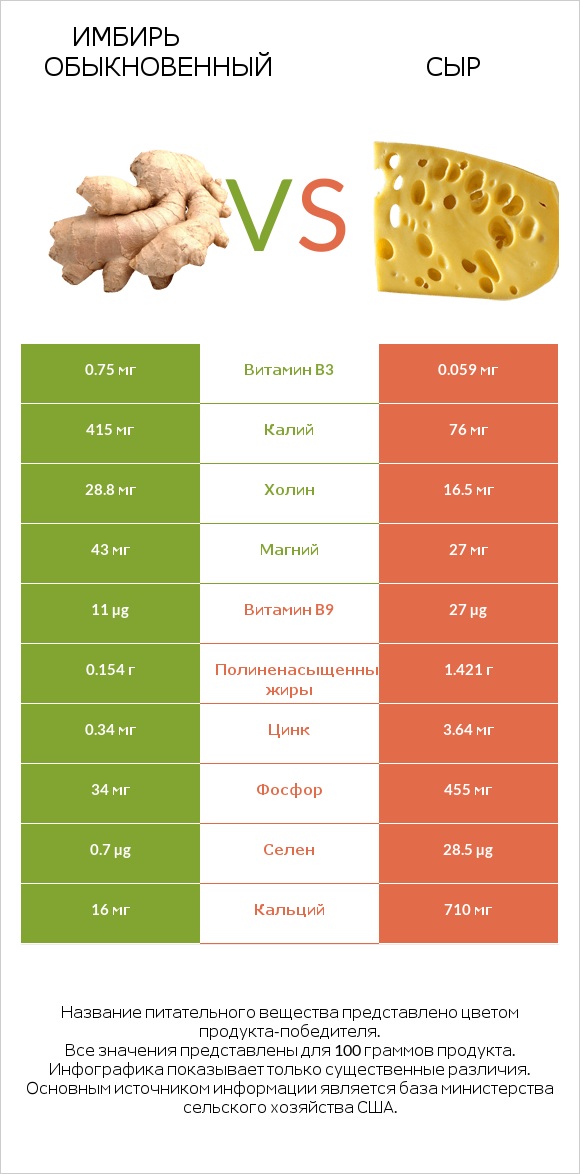 Имбирь обыкновенный vs Сыр infographic