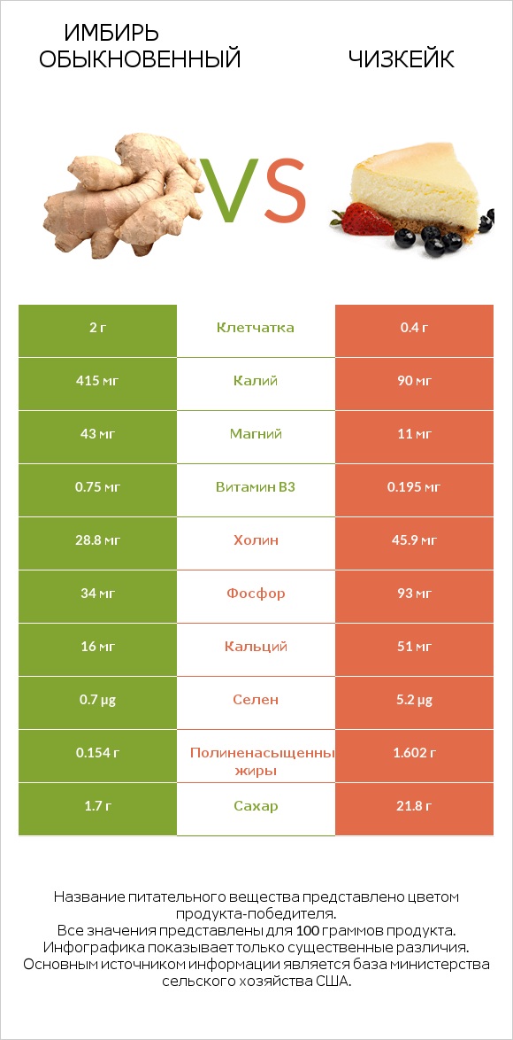 Имбирь обыкновенный vs Чизкейк infographic