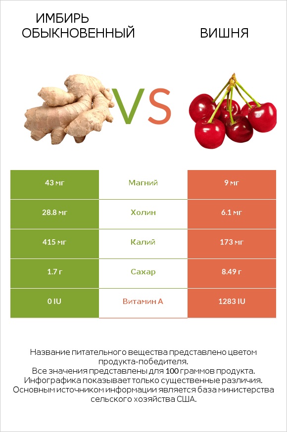 Имбирь обыкновенный vs Вишня infographic