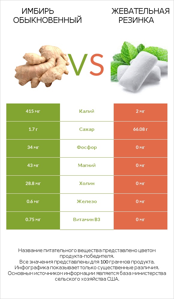 Имбирь обыкновенный vs Жевательная резинка infographic