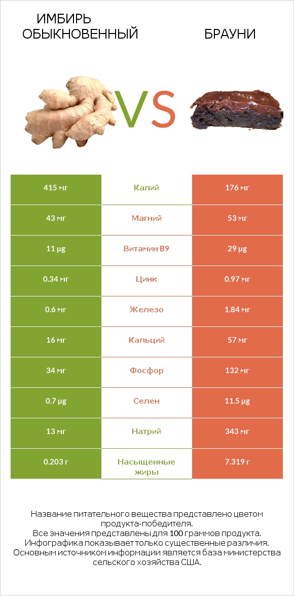 Имбирь обыкновенный vs Брауни infographic