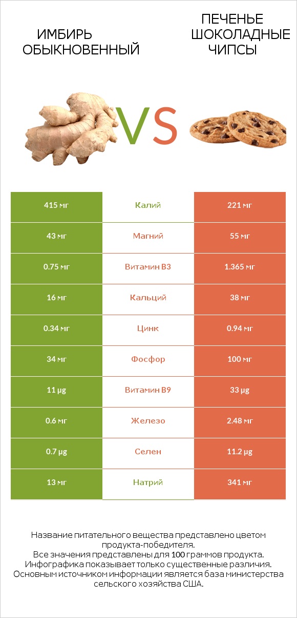 Имбирь обыкновенный vs Печенье Шоколадные чипсы infographic